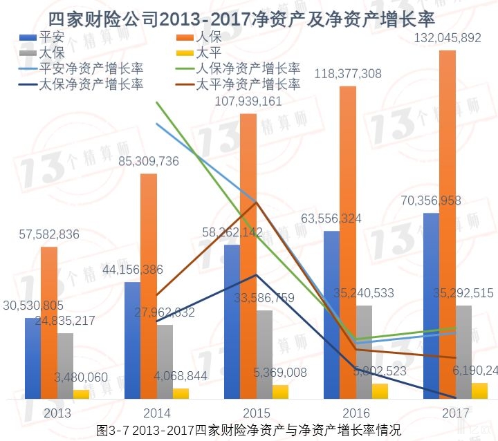 四家财险公司2013-2017净资产及净资产增长率