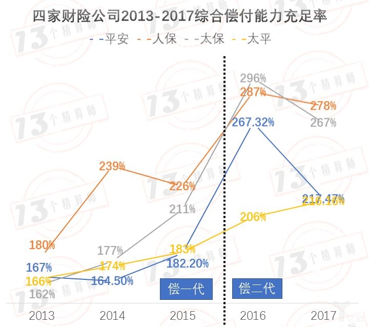 四家财险公司2013-2017综合偿付能力充足率