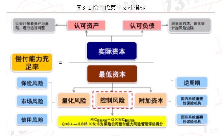 偿二代第一支柱指标