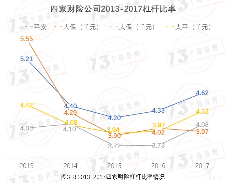 四家财险公司2013-2017杠杆比赛