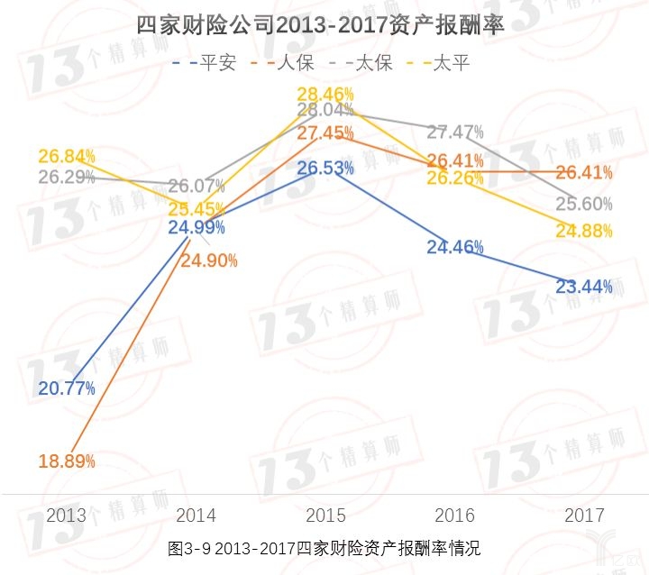 四家财险公司2013-2017资产报酬率