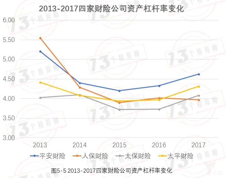 2013-2017年四家财险公司资产杠杆率变化