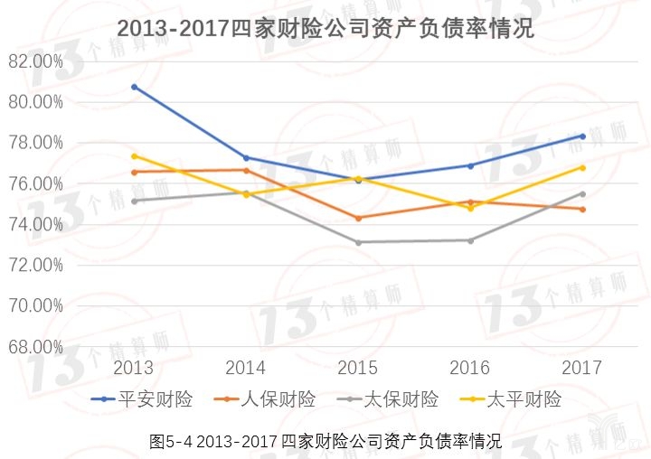 2013-2017年四家财险公司资产负债率情况