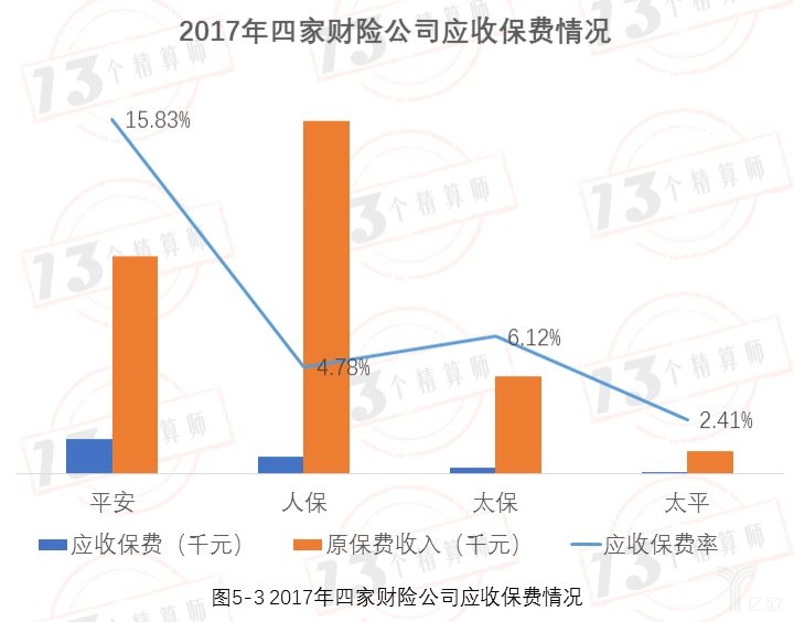 2017年四家财险公司应收保费情况