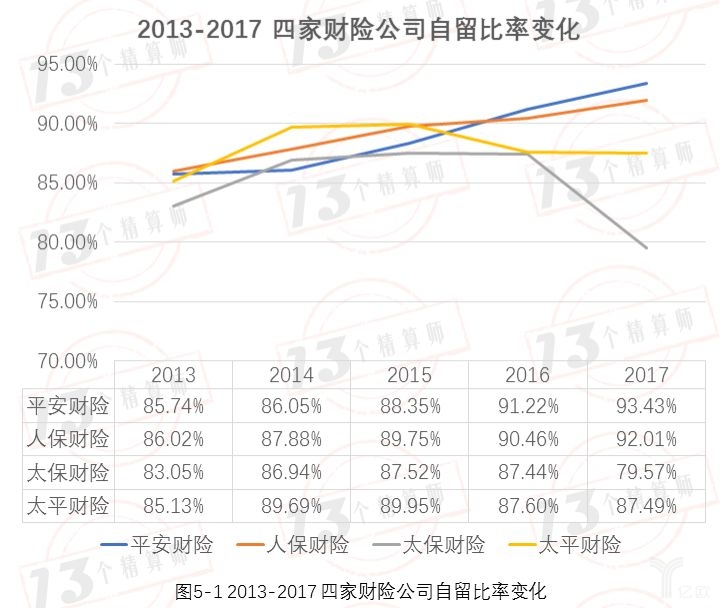 2013-2017年四家财险公司自留比率变化