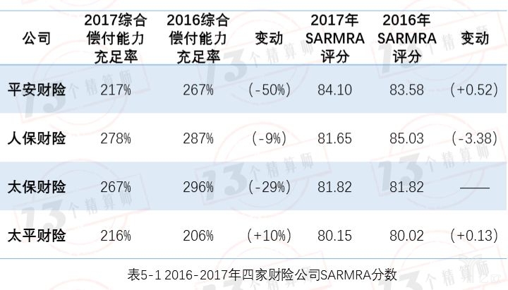 2013-2017年四家财险公司SARMRA分数