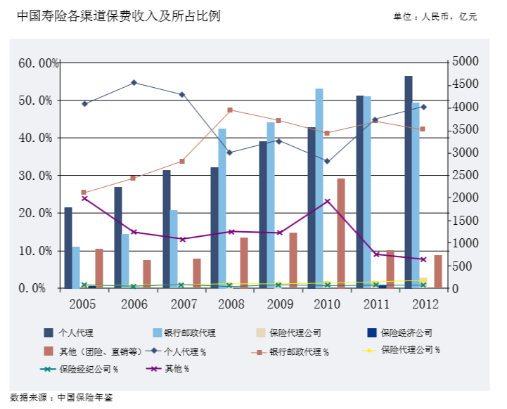 中国寿险各渠道保费收入及所占比例.png