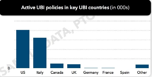 图1 主要UBI使用国家活跃UBI保单件数 图片来源：PTOLEMUS