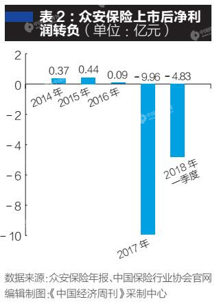 对于亏损原因，众安保险在给《中国经济周刊》记者的回复中解释称，存在保费收入与费用确认时间不匹配的问题，期限较长业务的保费收入还处于快速增长期，前述不匹配的问题比较明显。