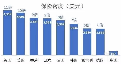 世界各国保险密度对比