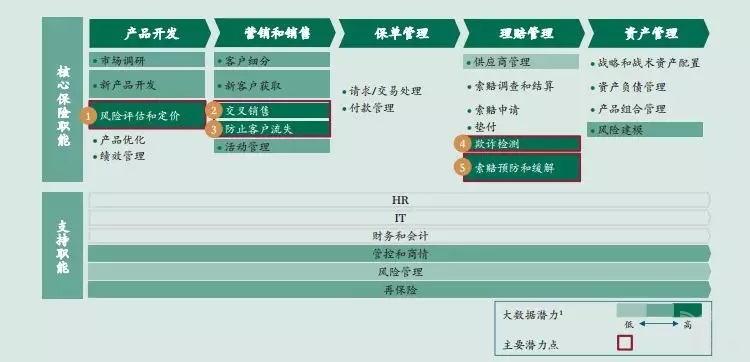 科技对保险价值链的影响