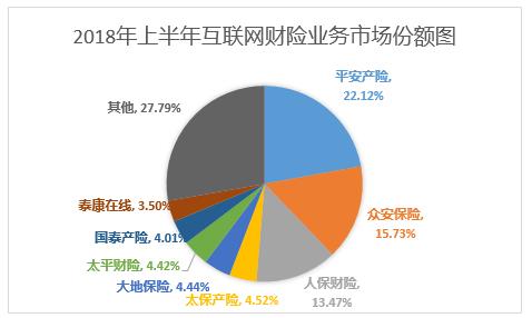 2018上半年互联网财产险保费达326亿 结束持续两年负增长