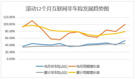 2018上半年互联网财产险保费达326亿 结束持续两年负增长