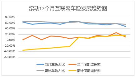 2018上半年互联网财产险保费达326亿 结束持续两年负增长