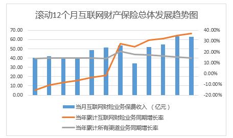 2018上半年互联网财产险保费达326亿 结束持续两年负增长