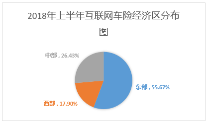 2018上半年互联网财产险保费达326亿 结束持续两年负增长