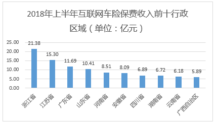 2018上半年互联网财产险保费达326亿 结束持续两年负增长