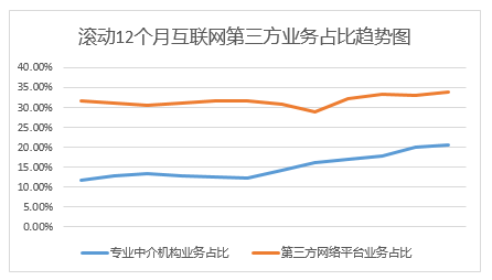 2018上半年互联网财产险保费达326亿 结束持续两年负增长