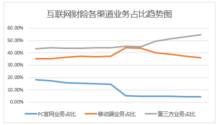 2018上半年互联网财产险保费达326亿 结束持续两年负增长