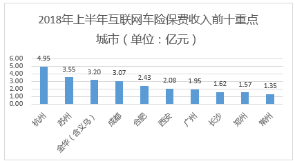 2018上半年互联网财产险保费达326亿 结束持续两年负增长