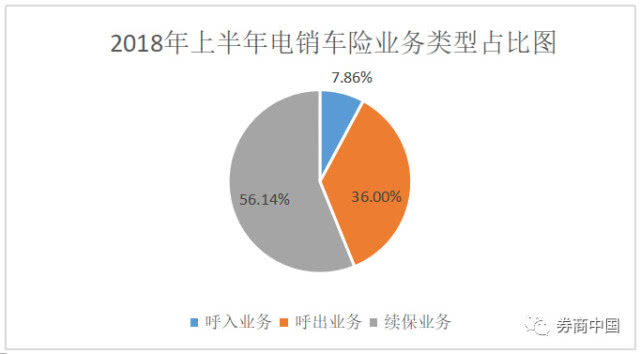 《2018年上半年电话销售财产保险业务数据通报》