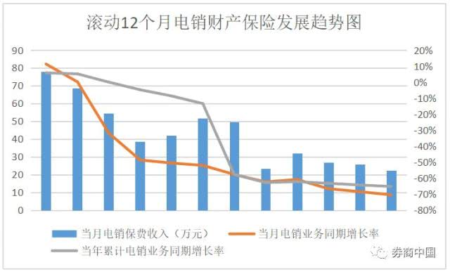 中保协《2018年上半年电话销售财产保险业务数据通报》