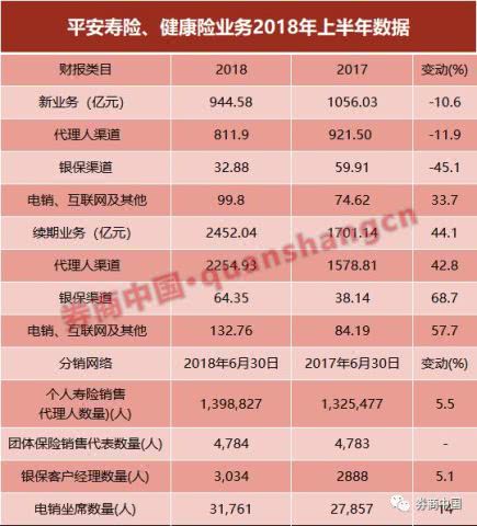 平安寿险、健康险业务2018年上半年数据.jpg