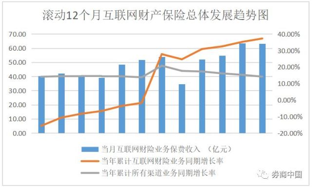 滚动12个月互联网财产保险总体发展趋势图.jpg