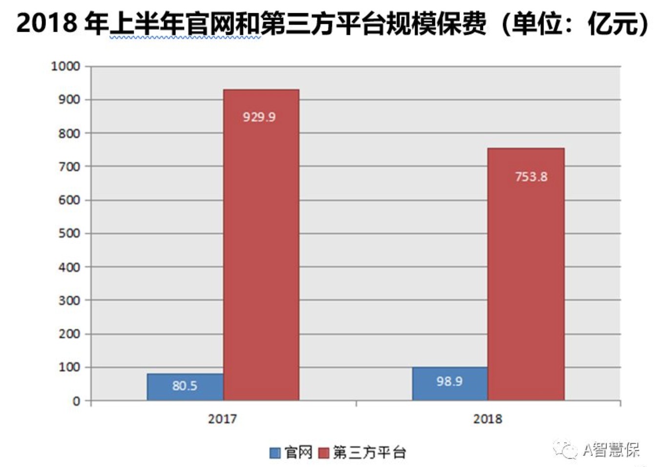 上半年官网和第三方平台规模保费.png