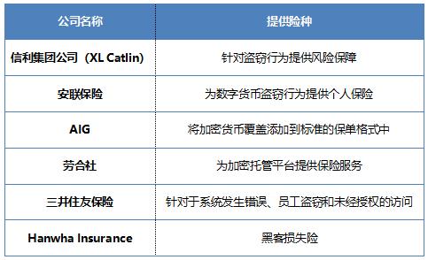 劳合社、安联看好的加密货币保险，真的是一门好生意吗？