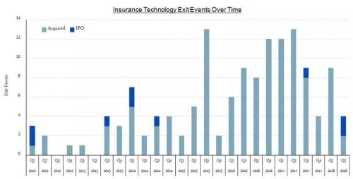 InsurTechnews与Venture Scanner发布2018年二季度保险科技投融资报告 |