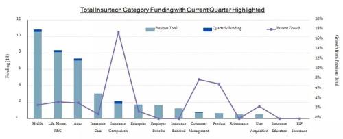 InsurTechnews与Venture Scanner发布2018年二季度保险科技投融资报告 |