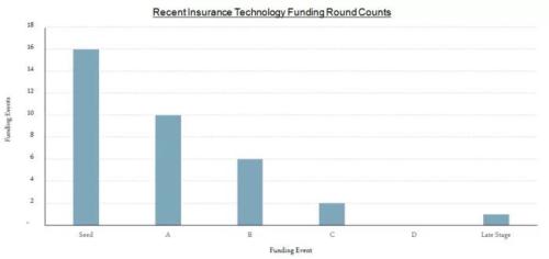 InsurTechnews与Venture Scanner发布2018年二季度保险科技投融资报告 |