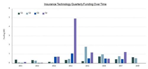 InsurTechnews与Venture Scanner发布2018年二季度保险科技投融资报告 |