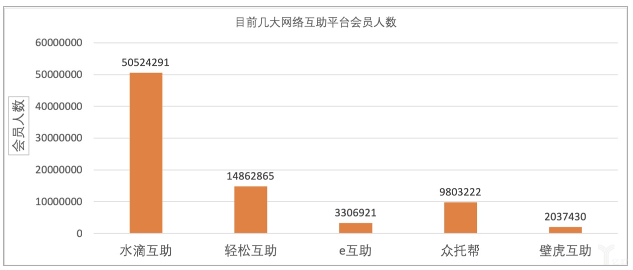 图：目前几大网络互助平台会员人数.jpg