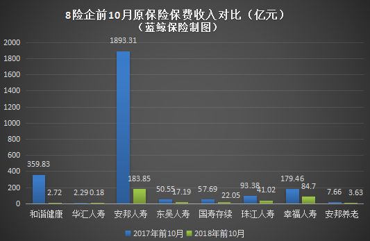 2018年前10月原保费同比下滑超5成险企