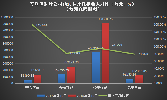 互联网保险公司2018年前10月保费同比情况