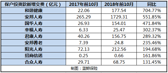 2018年前10月万能险保费收入同比增逾1倍险企