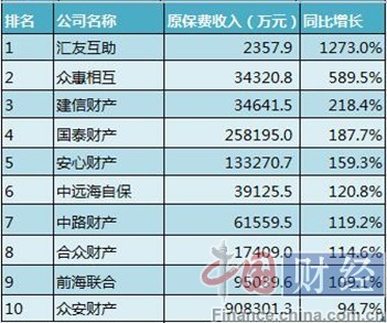 前10月原保费同比增速排名前十的财险公司 制表：中国网财经