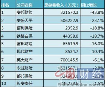 前10月原保费同比增速排名末十的财险公司 制表：中国网财经
