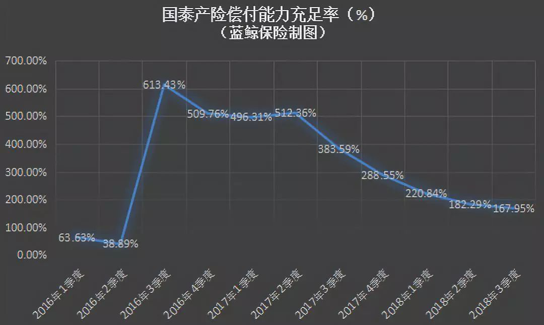 国泰产险偿付能力充足率(%)(蓝鲸保险制图)