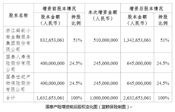 事实上，这也是蚂蚁金服“入主”国泰产险后，进行的首次增资行动。