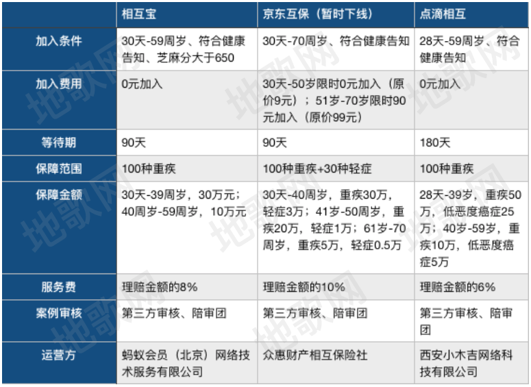 三大互助计划