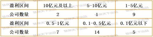 非上市财险公司净利润大排名：2018年合计亏损11亿元，而2017年盈利33亿元