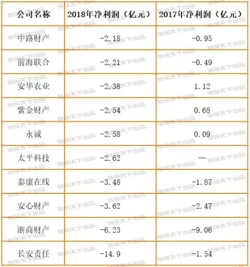 非上市财险公司净利润大排名：2018年合计亏损11亿元，而2017年盈利33亿元