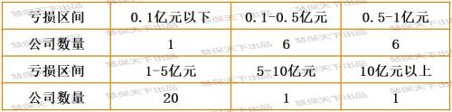 非上市财险公司净利润大排名：2018年合计亏损11亿元，而2017年盈利33亿元