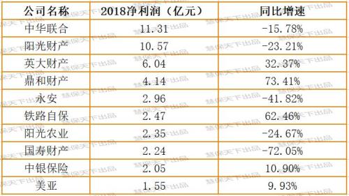 非上市财险公司净利润大排名：2018年合计亏损11亿元，而2017年盈利33亿元