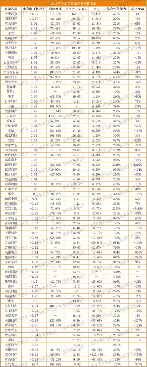 非上市财险公司净利润大排名：2018年合计亏损11亿元，而2017年盈利33亿元