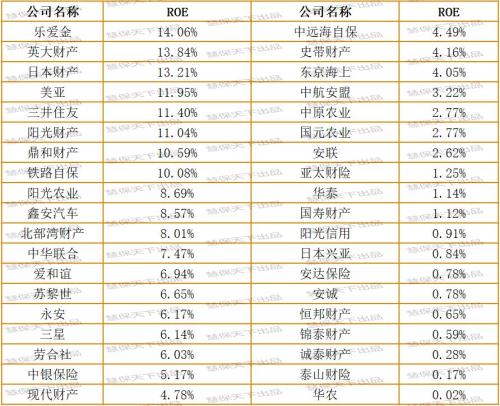 非上市财险公司净利润大排名：2018年合计亏损11亿元，而2017年盈利33亿元