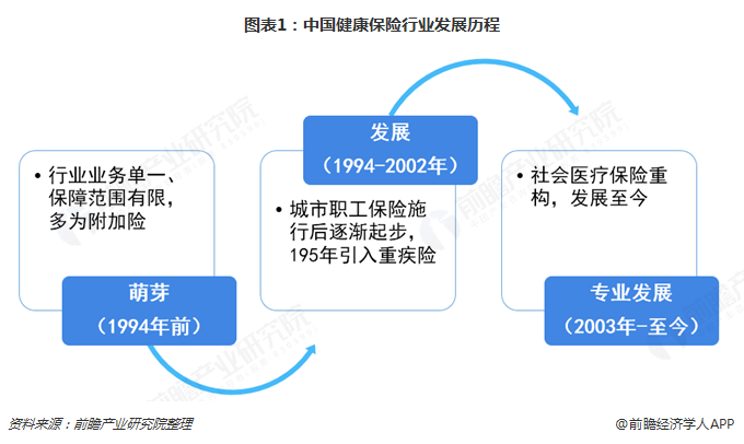 图表1：中国健康保险行业发展历程